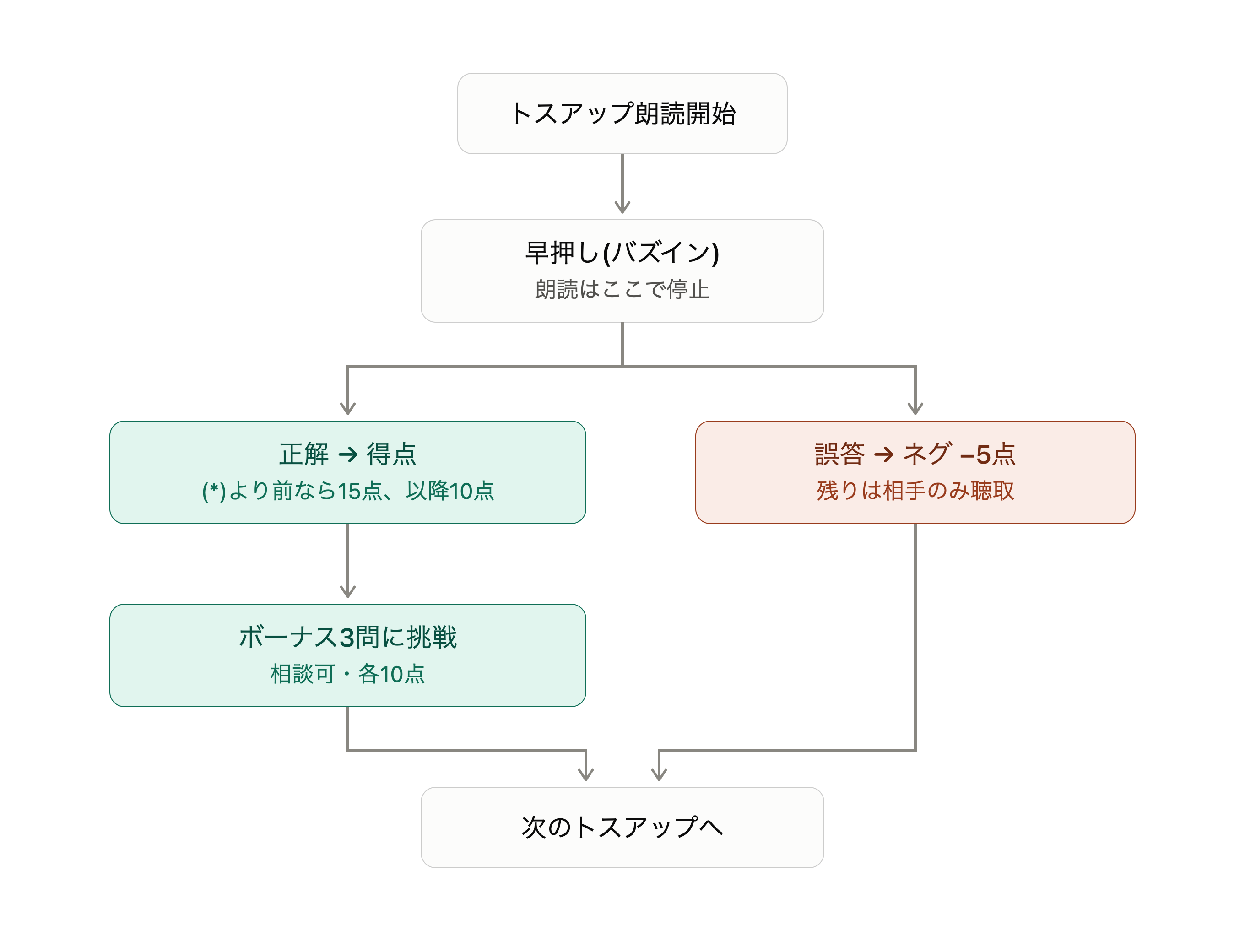 トスアップ1問の流れのフローチャート