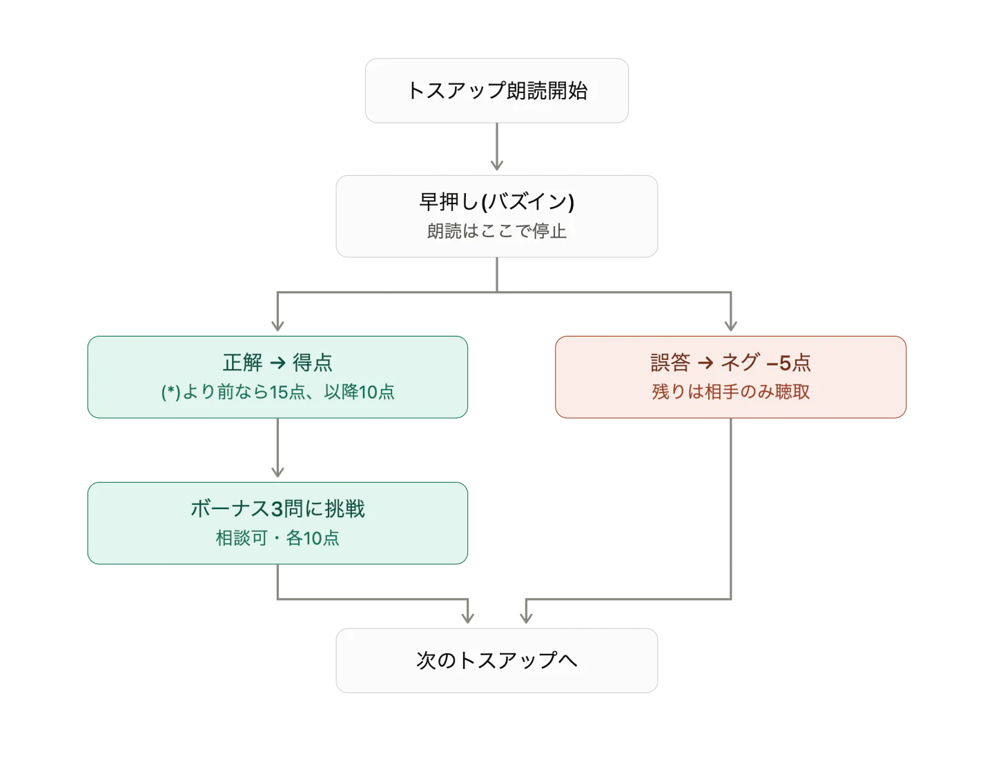 トスアップ1問の流れのフローチャート